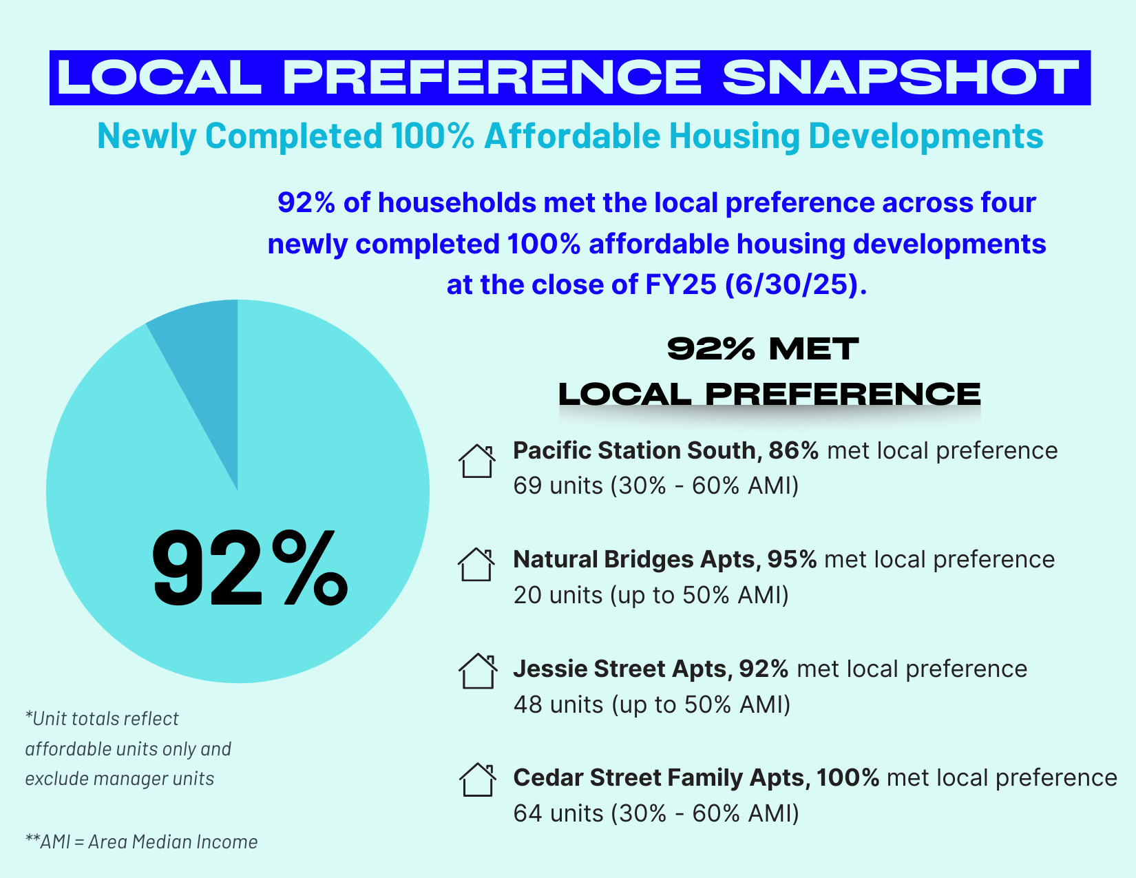 Infographic titled “Local Preference Snapshot.” It shows that 92 percent of households met the local preference across four newly completed 100 percent affordable housing developments at the close of FY25, June 30, 2025. A pie chart highlights the overall 92 percent result. Project level results are listed as follows: Pacific Station South, 69 units, 86 percent met local preference; Natural Bridges Apartments, 20 units, 95 percent met local preference; Jessie Street Apartments, 48 units, 92 percent met local preference; Cedar Street Family Apartments, 64 units, 100 percent met local preference. Unit totals reflect affordable units only and exclude manager units.