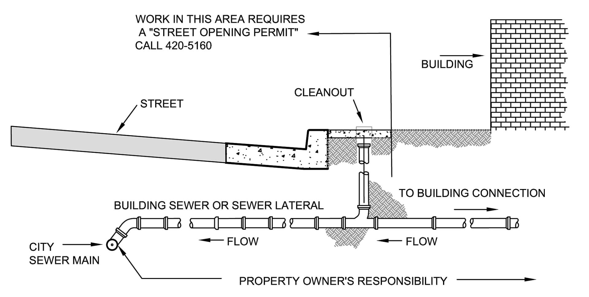 Building sewer pipe diagram